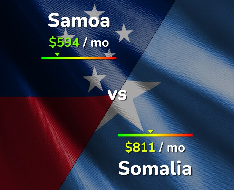 Cost of living in Samoa vs Somalia infographic