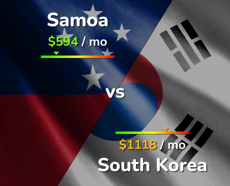 Cost of living in Samoa vs South Korea infographic