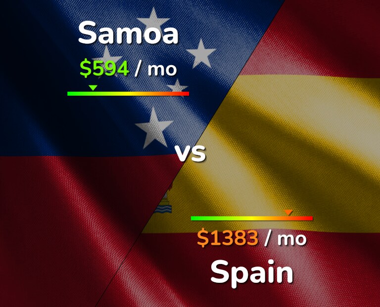 Cost of living in Samoa vs Spain infographic