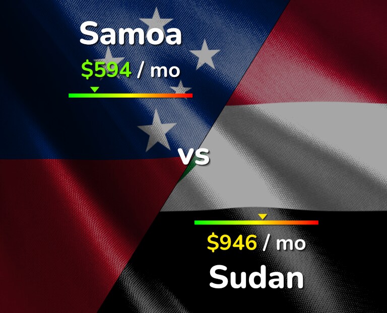 Cost of living in Samoa vs Sudan infographic