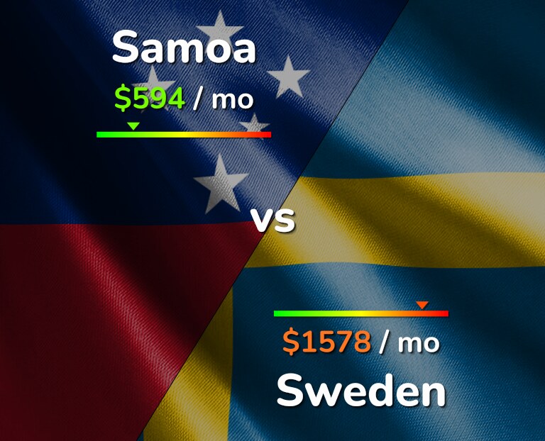 Cost of living in Samoa vs Sweden infographic