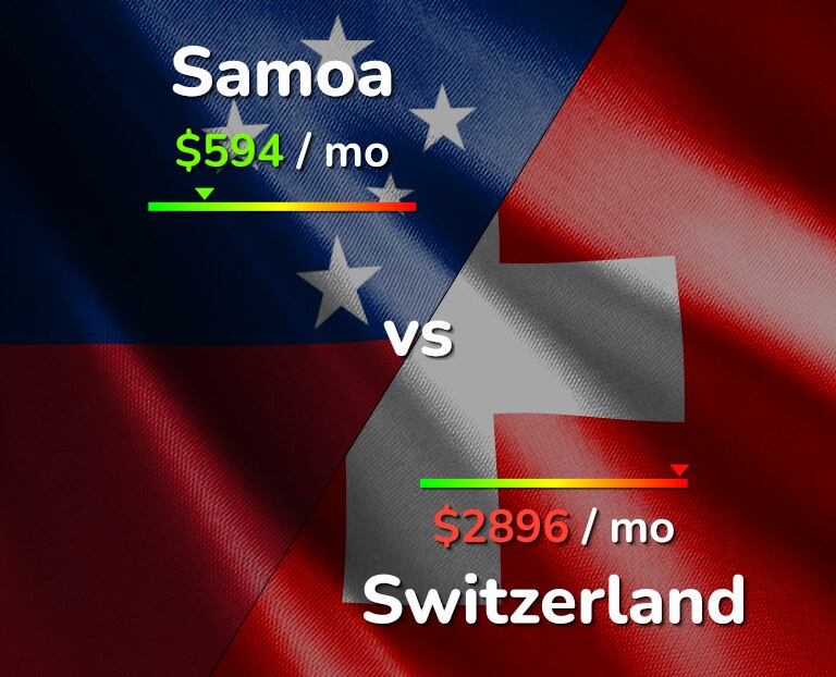 Cost of living in Samoa vs Switzerland infographic