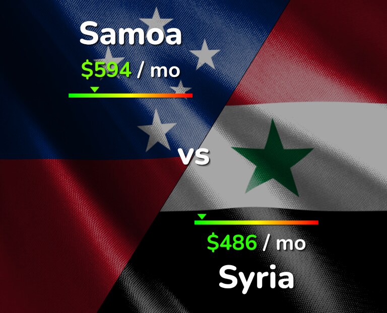 Cost of living in Samoa vs Syria infographic