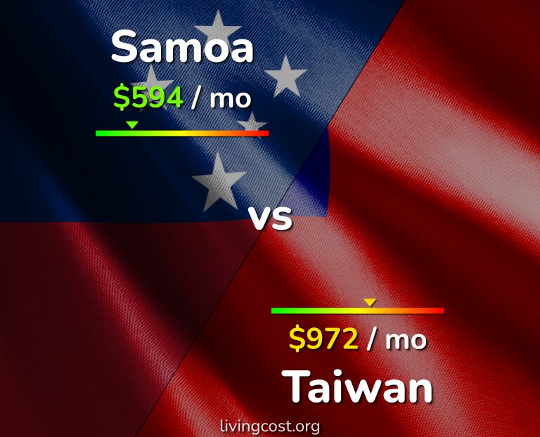 Cost of living in Samoa vs Taiwan infographic