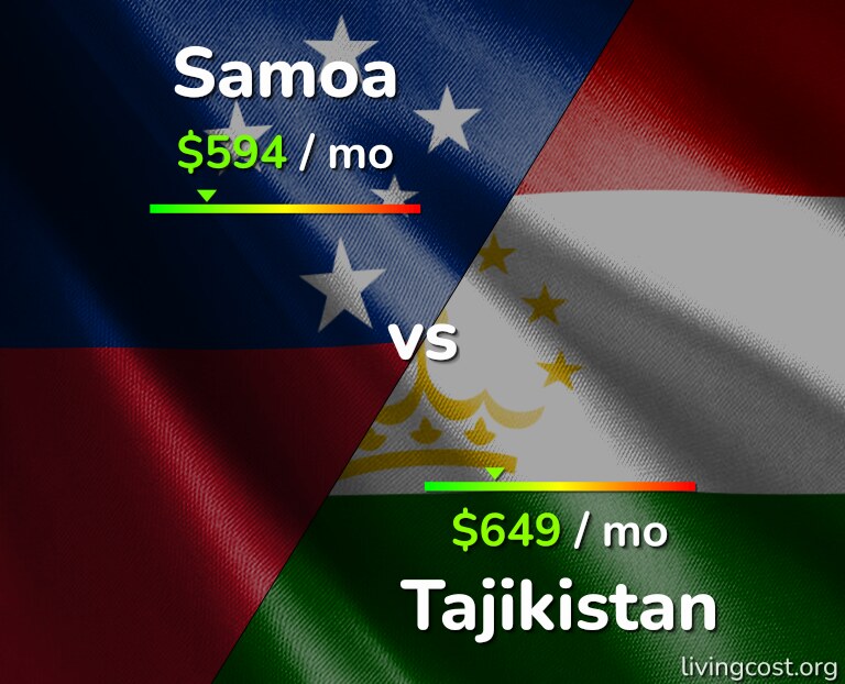 Cost of living in Samoa vs Tajikistan infographic