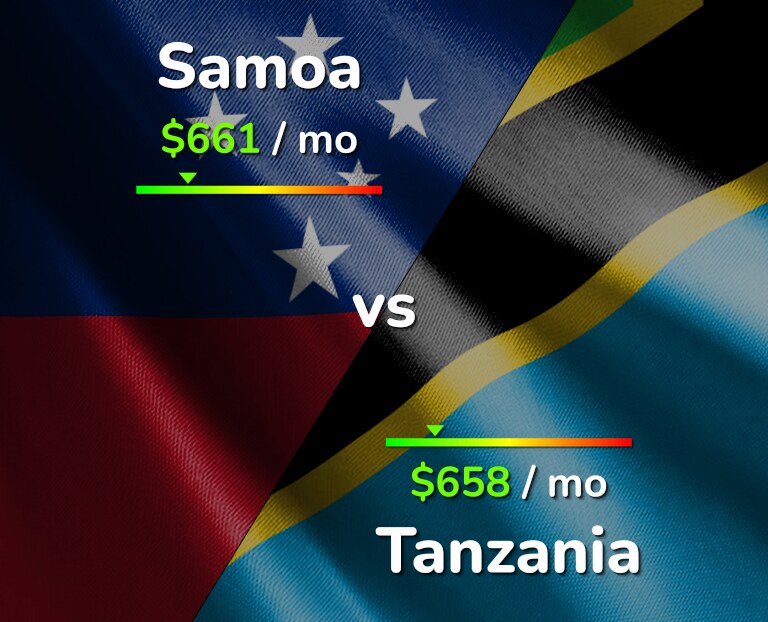 Cost of living in Samoa vs Tanzania infographic