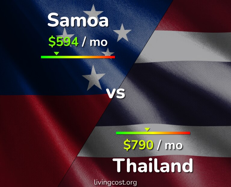 Cost of living in Samoa vs Thailand infographic
