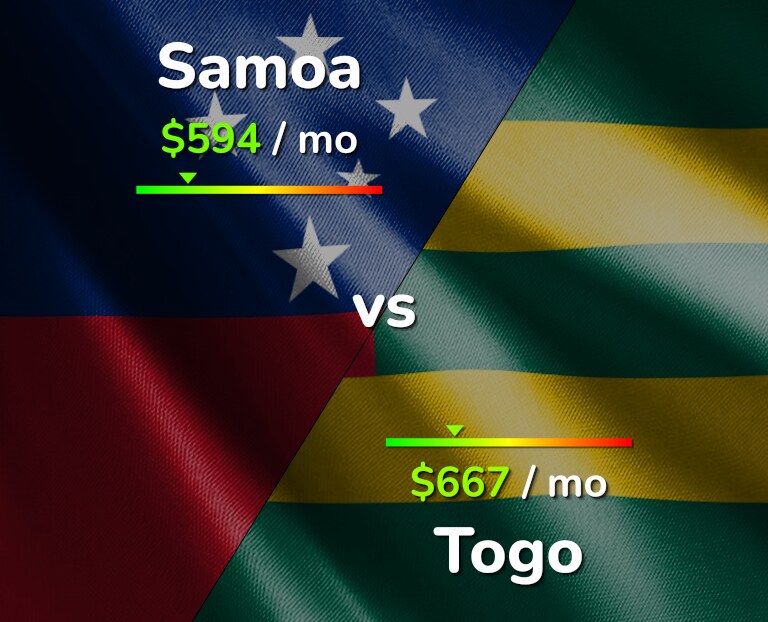 Cost of living in Samoa vs Togo infographic