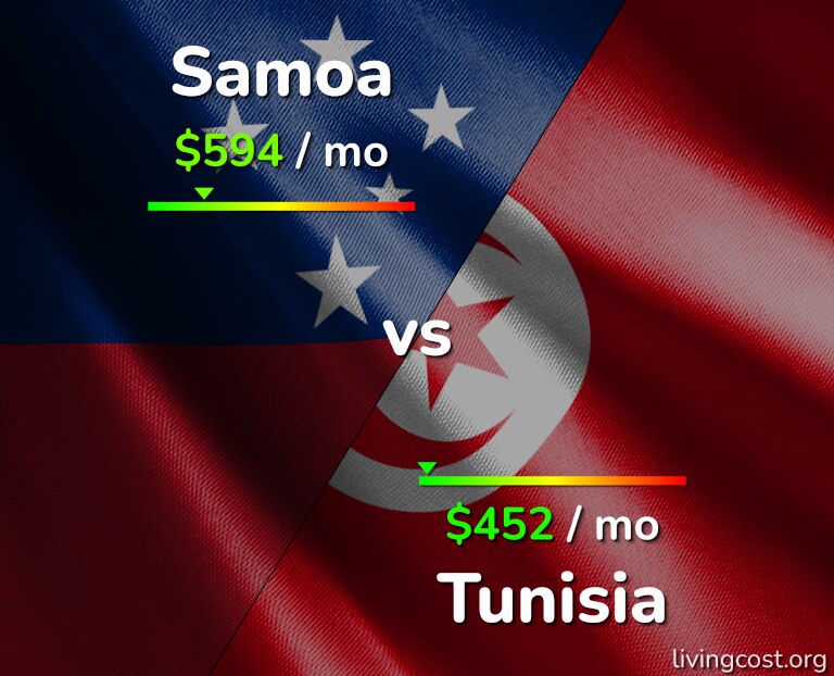 Cost of living in Samoa vs Tunisia infographic