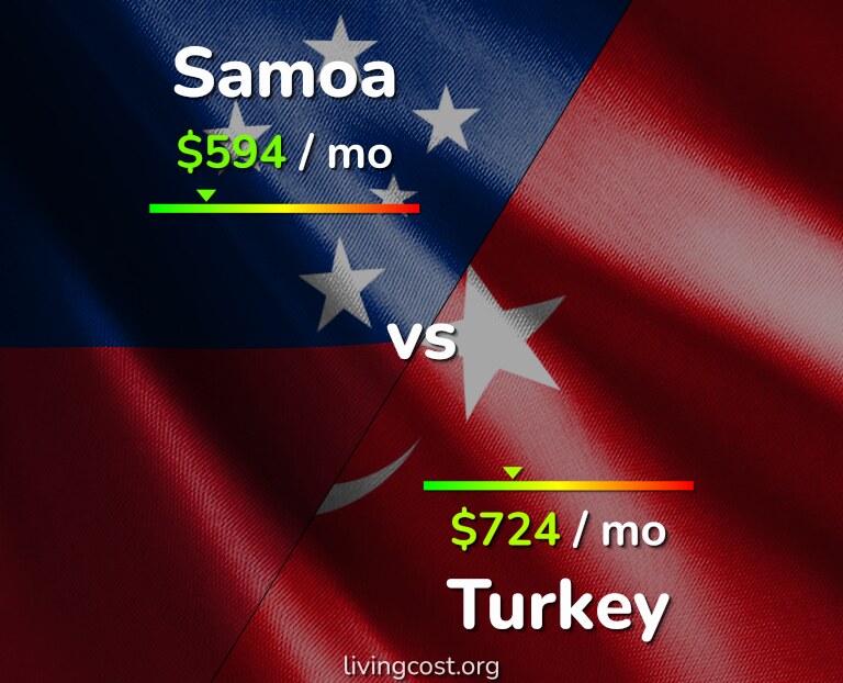 Cost of living in Samoa vs Turkey infographic