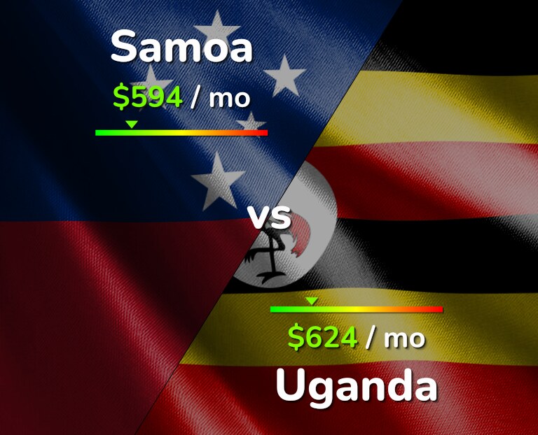 Cost of living in Samoa vs Uganda infographic