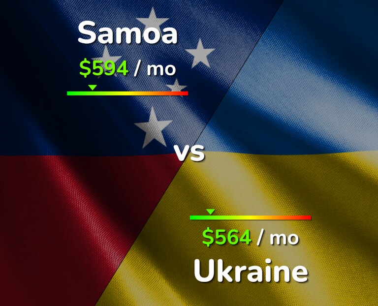 Cost of living in Samoa vs Ukraine infographic