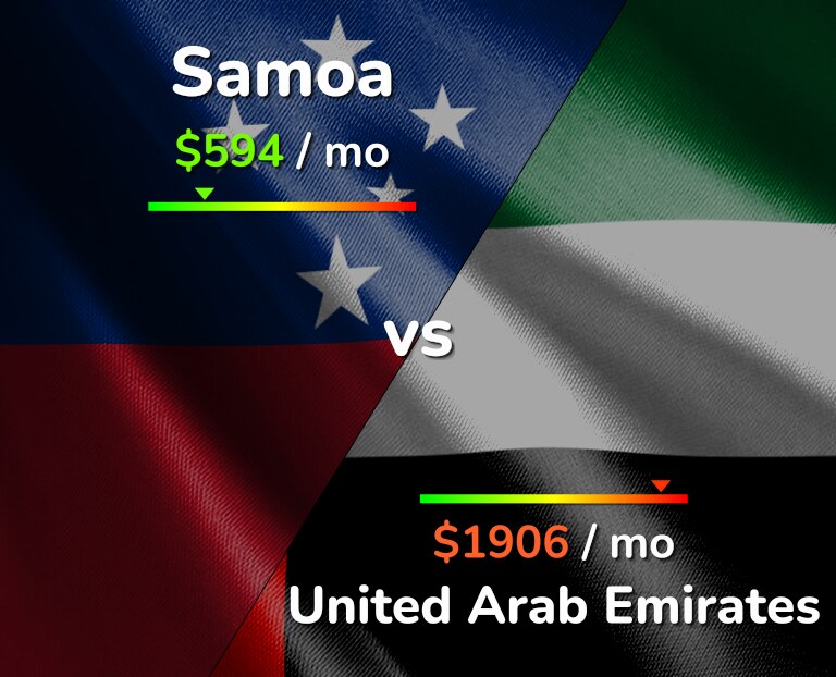 Cost of living in Samoa vs United Arab Emirates infographic