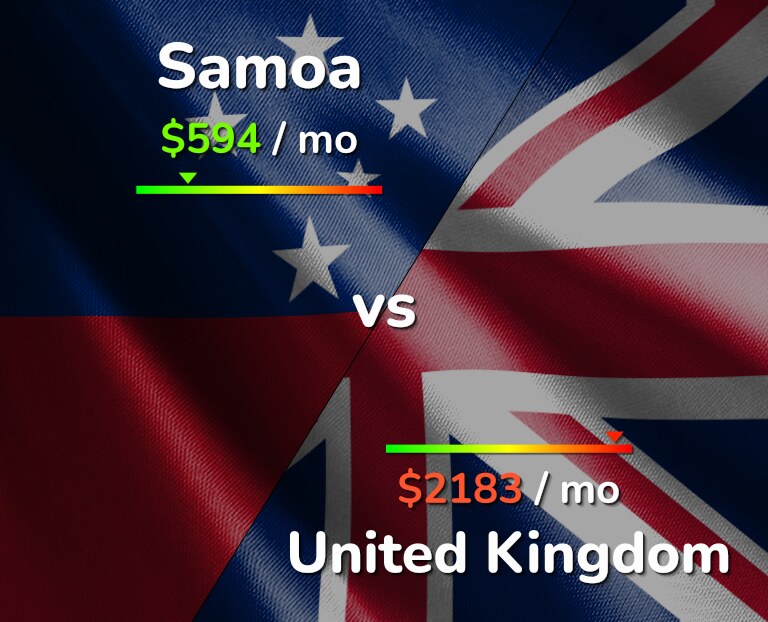 Cost of living in Samoa vs United Kingdom infographic