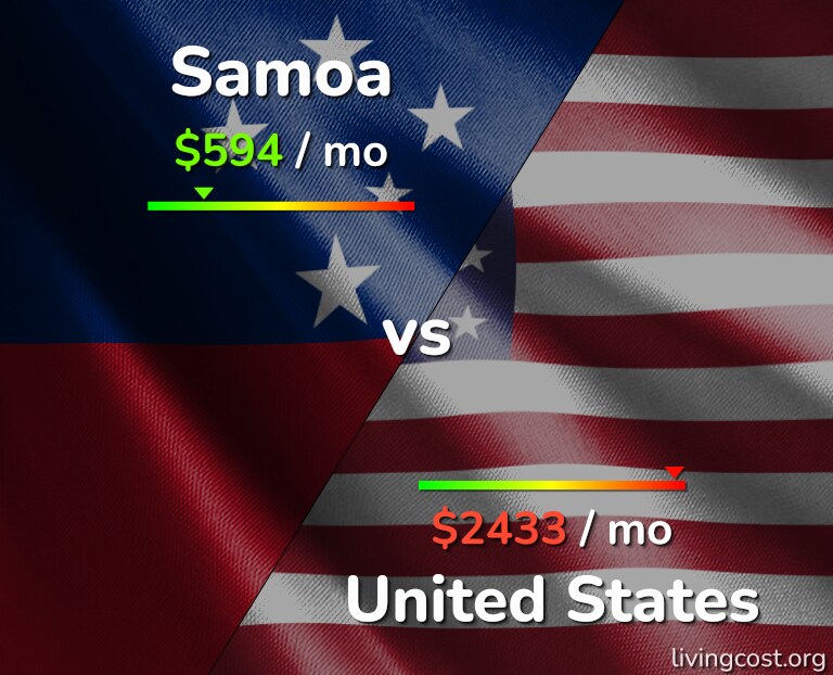 Cost of living in Samoa vs United States infographic