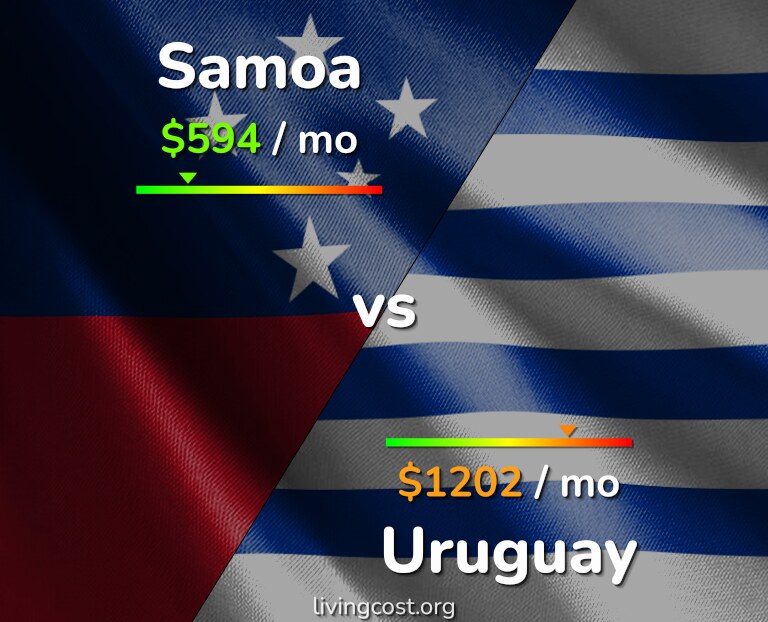 Cost of living in Samoa vs Uruguay infographic