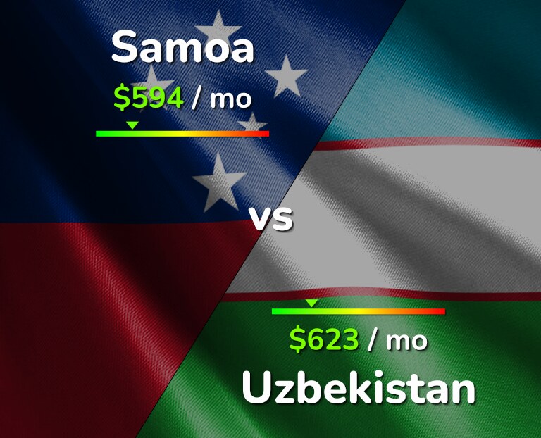 Cost of living in Samoa vs Uzbekistan infographic