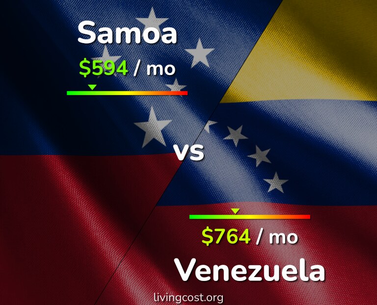 Cost of living in Samoa vs Venezuela infographic