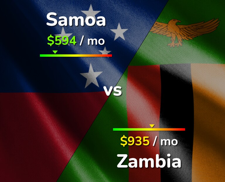 Cost of living in Samoa vs Zambia infographic