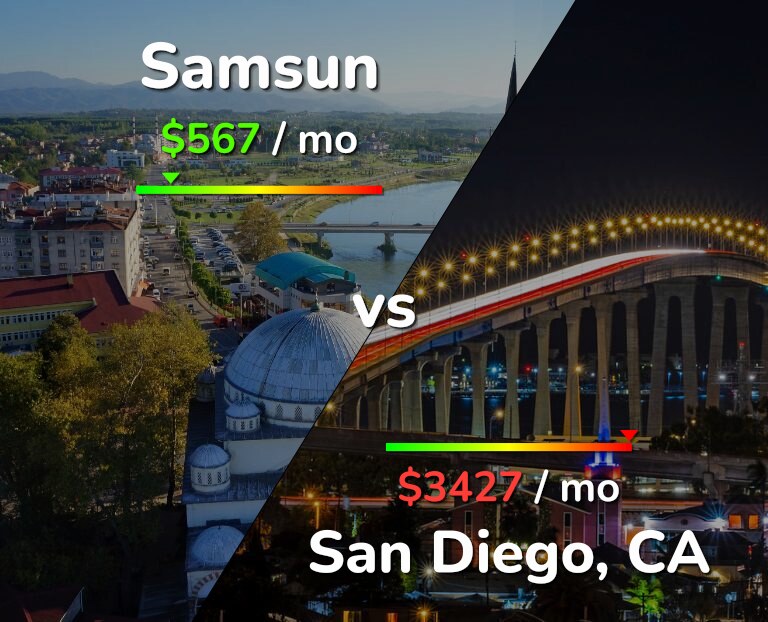 Cost of living in Samsun vs San Diego infographic