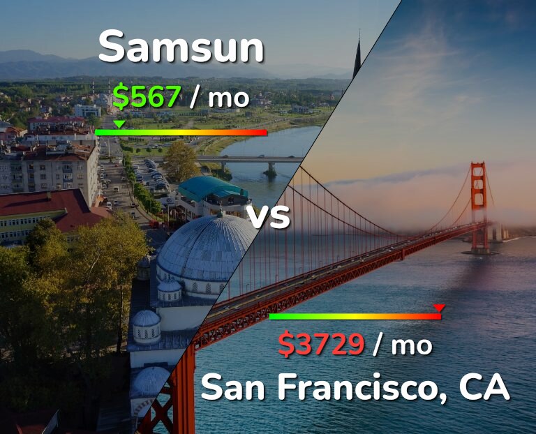 Cost of living in Samsun vs San Francisco infographic