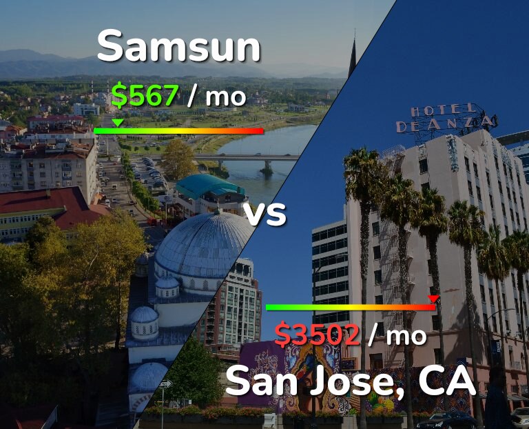 Cost of living in Samsun vs San Jose, United States infographic