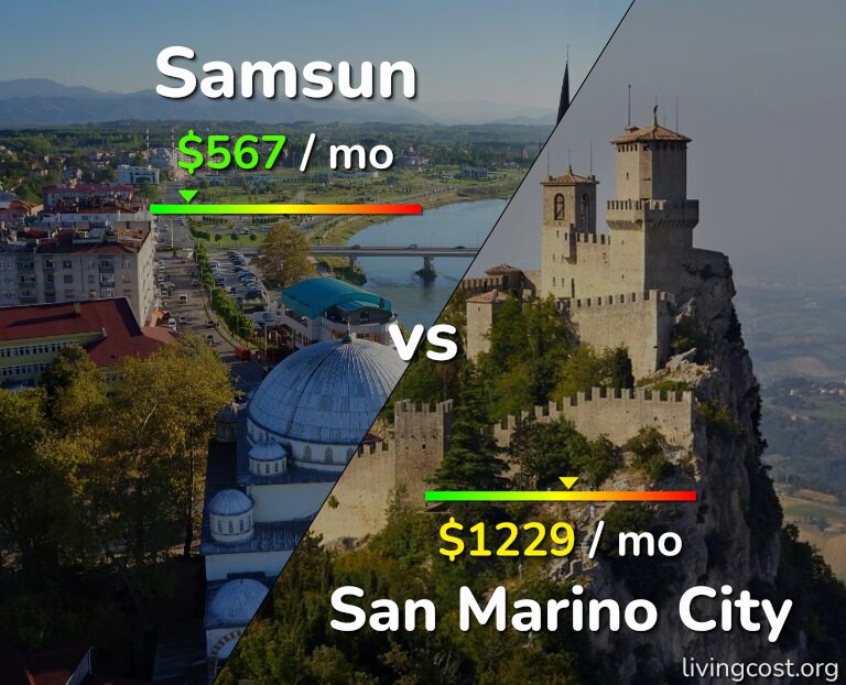 Cost of living in Samsun vs San Marino City infographic