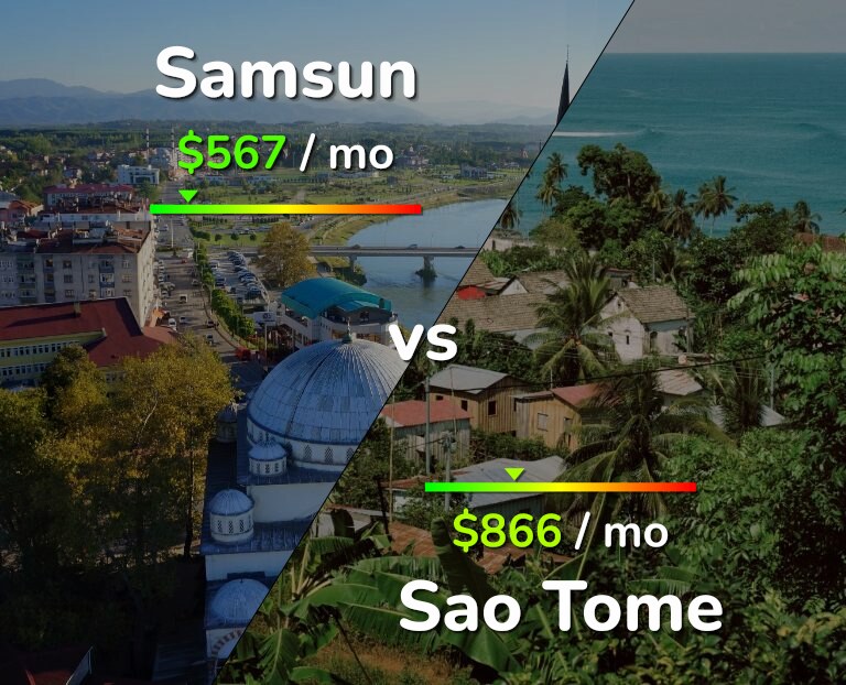 Cost of living in Samsun vs Sao Tome infographic