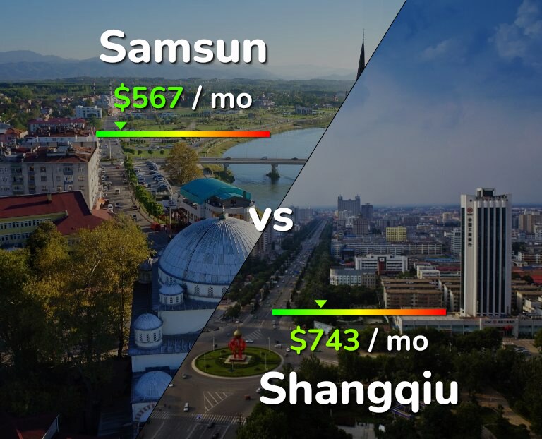 Cost of living in Samsun vs Shangqiu infographic