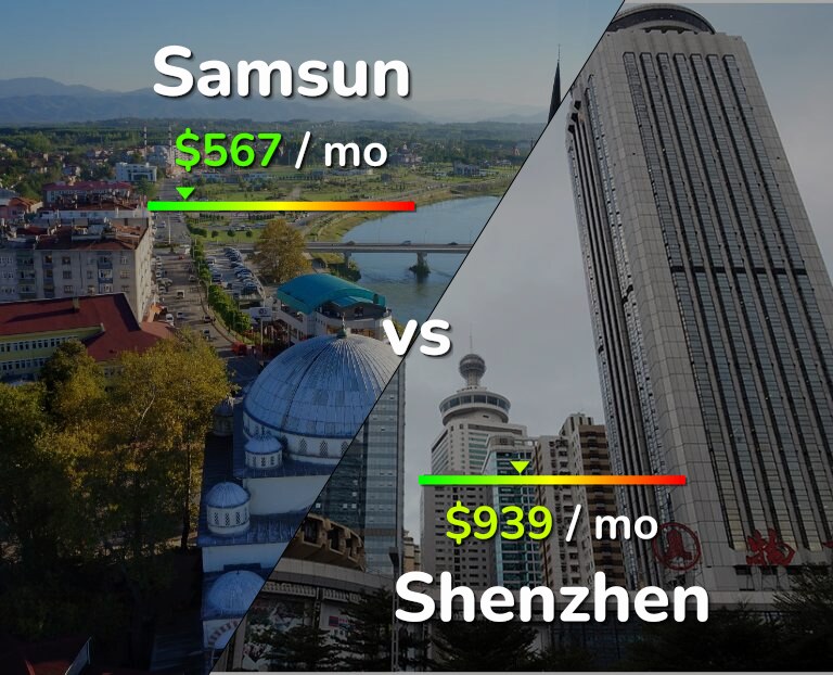 Cost of living in Samsun vs Shenzhen infographic
