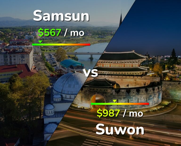 Cost of living in Samsun vs Suwon infographic