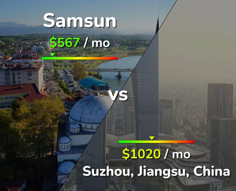 Cost of living in Samsun vs Suzhou infographic