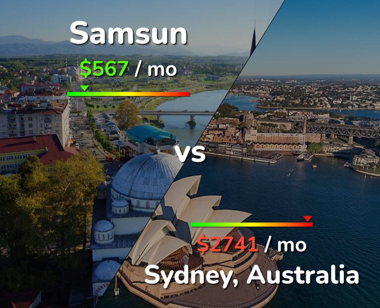 Cost of living in Samsun vs Sydney infographic