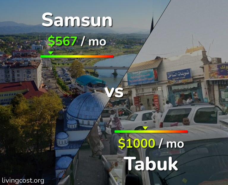 Cost of living in Samsun vs Tabuk infographic