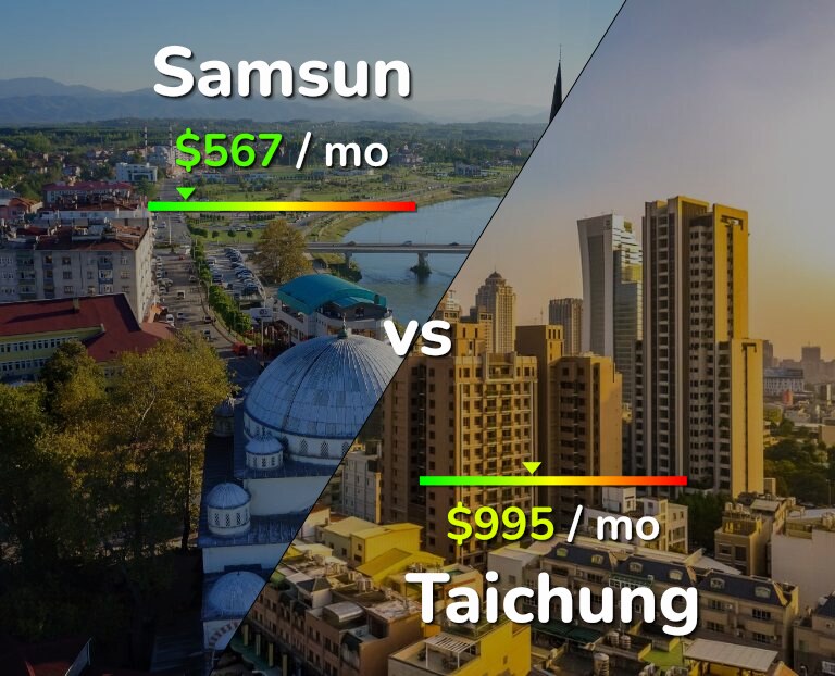 Cost of living in Samsun vs Taichung infographic