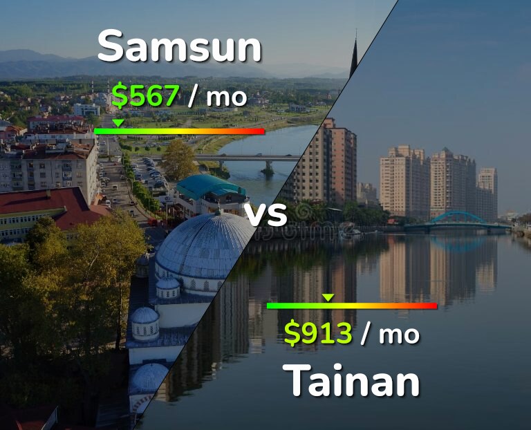 Cost of living in Samsun vs Tainan infographic