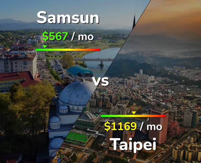 Cost of living in Samsun vs Taipei infographic