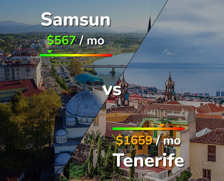 Cost of living in Samsun vs Tenerife infographic