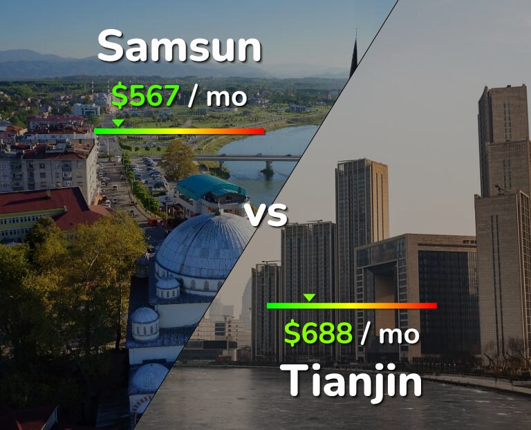 Cost of living in Samsun vs Tianjin infographic
