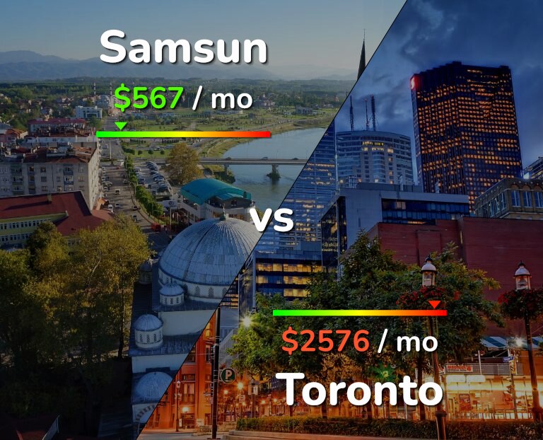 Cost of living in Samsun vs Toronto infographic