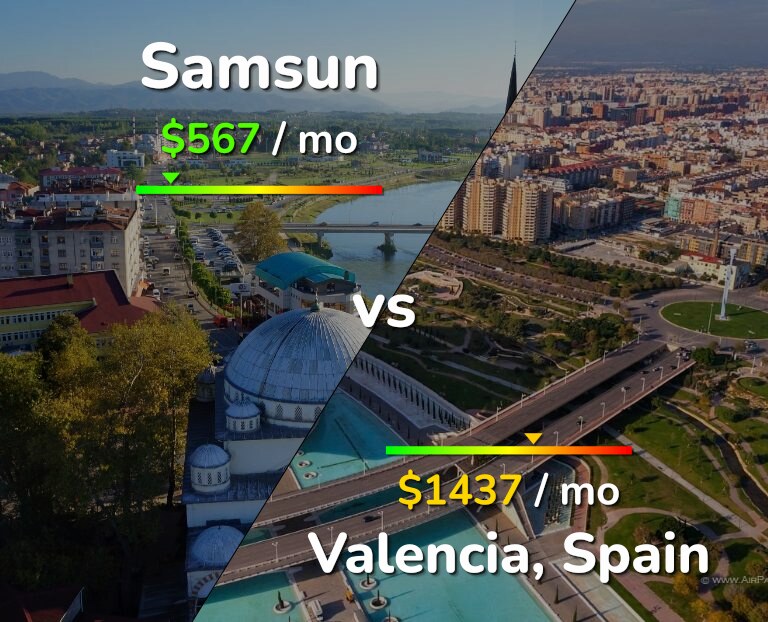 Cost of living in Samsun vs Valencia, Spain infographic
