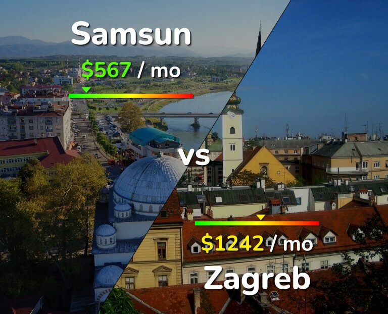Cost of living in Samsun vs Zagreb infographic