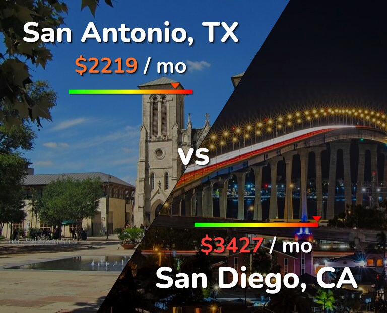Cost of living in San Antonio vs San Diego infographic