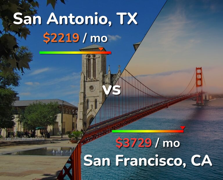 Cost of living in San Antonio vs San Francisco infographic