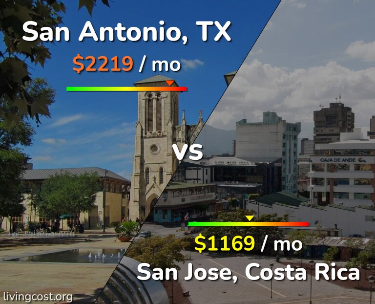 Cost of living in San Antonio vs San Jose, Costa Rica infographic