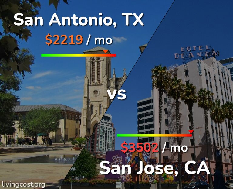 Cost of living in San Antonio vs San Jose, United States infographic