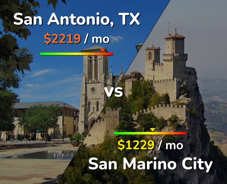 Cost of living in San Antonio vs San Marino City infographic