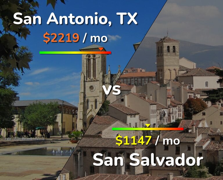 Cost of living in San Antonio vs San Salvador infographic