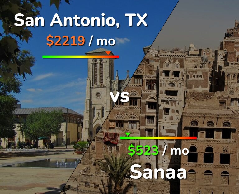 Cost of living in San Antonio vs Sanaa infographic