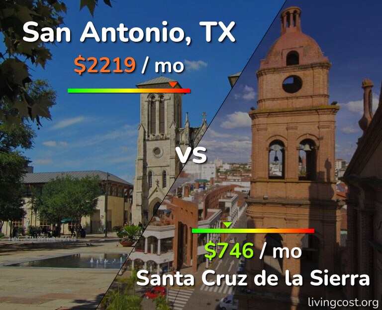 Cost of living in San Antonio vs Santa Cruz de la Sierra infographic